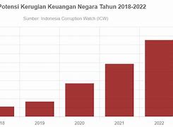 Kerugian Negara Akibat Korupsi Di Indonesia